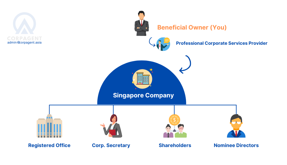 CorpAgent nominee services in Singapore company structure