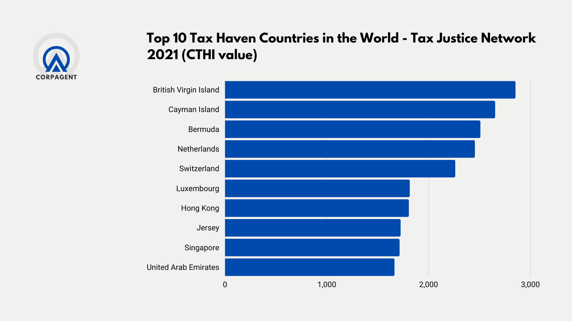 Top 10 Tax Haven Countries in the World - Tax Justice Network 2021 (CTHI value)